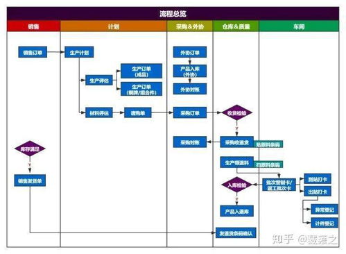 從ERP到MES 構建企業智能工廠之路