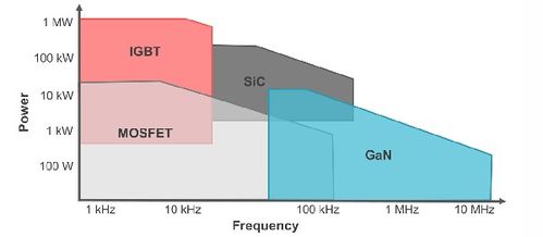 集微咨詢 站上汽車(chē)電動(dòng)化浪尖，GaN與SiC將成功率器件最大贏家